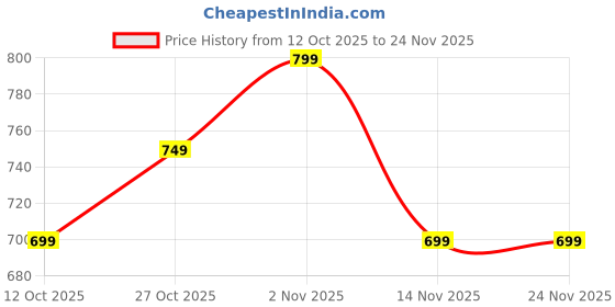 pepperfry.com braids Blue Chenille Abstract 4 x 6 Feet Machine Made Carpet braids Price History Graph from 12 Oct 2025 to 23 Nov 2025
