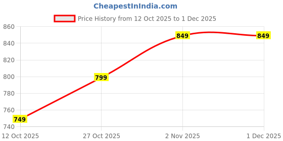 pepperfry.com braids Brown Chenille Geometrical 4 x 6 Feet Machine Made Carpet braids Price History Graph from 12 Oct 2025 to 30 Nov 2025