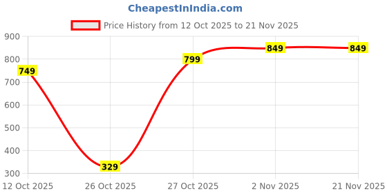 pepperfry.com braids Camel Brown Chenille Abstract 5 x 7 Feet Machine Made Carpet braids Price History Graph from 12 Oct 2025 to 21 Nov 2025