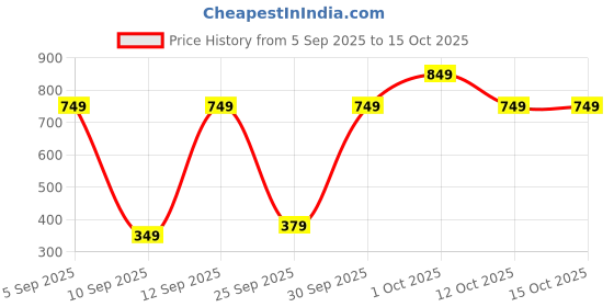 pepperfry.com braids Dark Brown Chenille Abstract 5 x 7 Feet Machine Made Carpet braids Price History Graph from 5 Sep 2025 to 14 Oct 2025