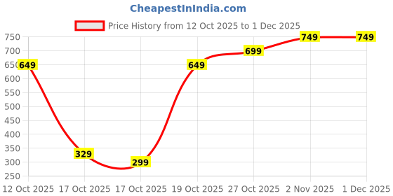 pepperfry.com braids Red Chenille Vintage 4 x 6 Feet Machine Made Carpet braids Price History Graph from 12 Oct 2025 to 30 Nov 2025