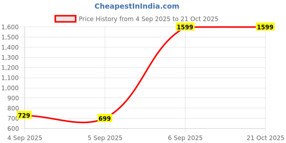 pepperfry.com creator handicrafts Brass Aeroplane Showpiece for Table Decor creator handicrafts Price History Graph from 4 Sep 2025 to 19 Oct 2025