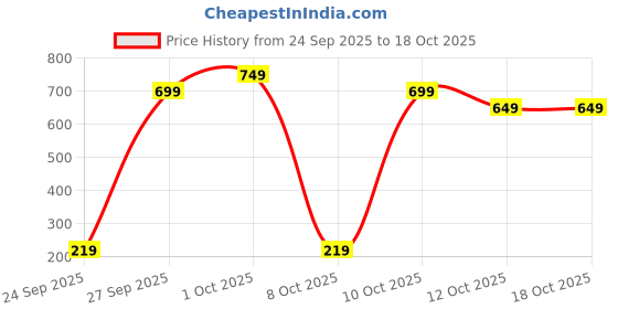 pepperfry.com fashion bizz Brass Akhand Diya with Borosilicate Glass (Gold) fashion bizz Price History Graph from 24 Sep 2025 to 16 Oct 2025