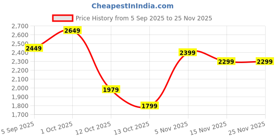pepperfry.com aapno rajasthan Brass And Copper Finish Iron Wire Wall Decor aapno rajasthan Price History Graph from 5 Sep 2025 to 25 Nov 2025