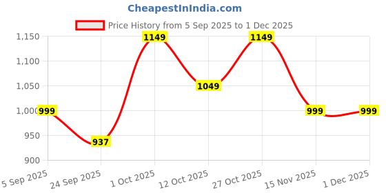 pepperfry.com exim decor Brass Antique Triangular Cut Casted Sand Timer exim decor Price History Graph from 5 Sep 2025 to 1 Dec 2025