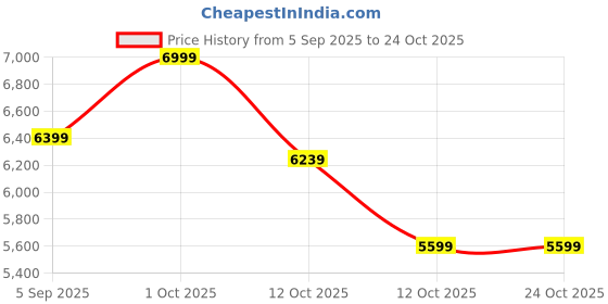 pepperfry.com aapno rajasthan Brass Buddha Statue aapno rajasthan Price History Graph from 5 Sep 2025 to 24 Oct 2025