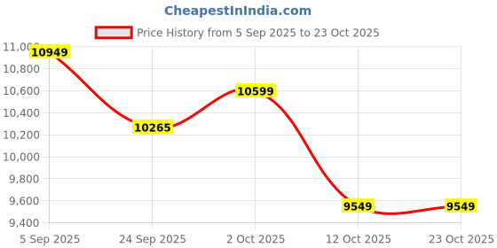 pepperfry.com weald heritage Brass Buddha Tree Showpiece weald heritage Price History Graph from 5 Sep 2025 to 23 Oct 2025