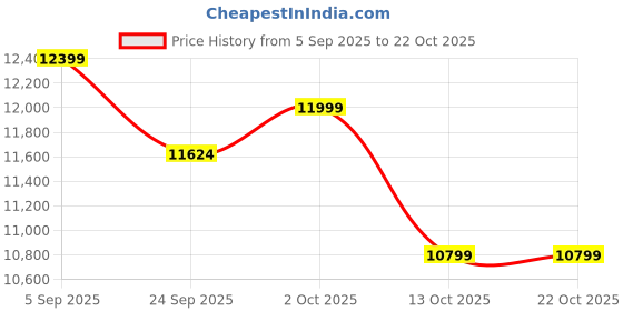pepperfry.com weald heritage Brass Golden Modern Ganesha Showpiece weald heritage Price History Graph from 5 Sep 2025 to 22 Oct 2025