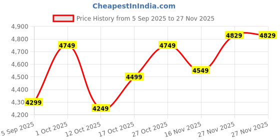 pepperfry.com Brass Musician Wall Art In Red By eCraftIndia ecraftindia Price History Graph from 5 Sep 2025 to 27 Nov 2025