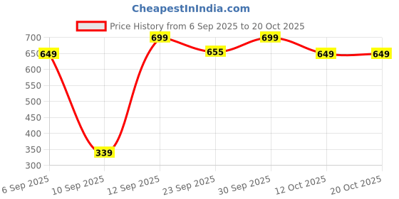 pepperfry.com exim decor Brass Nautical Telescope Showpiece in Handcrafted Sheesham Wood Box exim decor Price History Graph from 6 Sep 2025 to 20 Oct 2025