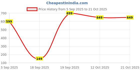 pepperfry.com fashion bizz Brass Pooja Diya fashion bizz Price History Graph from 5 Sep 2025 to 21 Oct 2025
