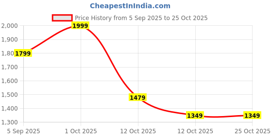 pepperfry.com aapno rajasthan Brass Ramdarbar Staue aapno rajasthan Price History Graph from 5 Sep 2025 to 24 Oct 2025