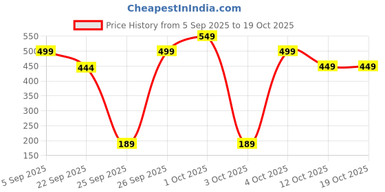 pepperfry.com arghyam Brass Special Designer Agarbatti Stand / Incense Holder arghyam Price History Graph from 5 Sep 2025 to 17 Oct 2025