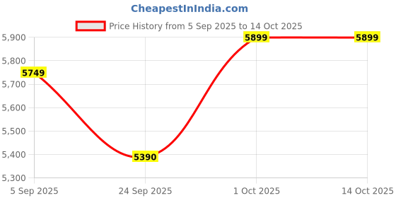 pepperfry.com the advitya Brass Yali Singhasan the advitya Price History Graph from 5 Sep 2025 to 14 Oct 2025