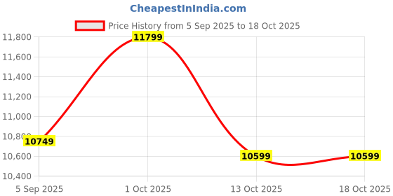 pepperfry.com Bravia Brown and Black Wood and Iron Wall Light | E14 holder | without Bulb by Eliante by Jainsons Lights eliante by jainsons lights Price History Graph from 5 Sep 2025 to 18 Oct 2025
