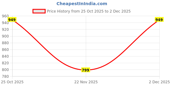 pepperfry.com nestroots Brawnie Cake Server - Set Of 2 nestroots Price History Graph from 25 Oct 2025 to 2 Dec 2025