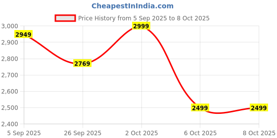 pepperfry.com symplify Brentwood Solid Wood Wall Shelf Organiser With Key Holders symplify Price History Graph from 5 Sep 2025 to 7 Oct 2025