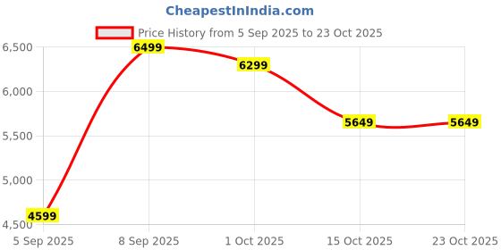 pepperfry.com imperial glass emporium Brescia Jerua Grey Glass Hanging Light imperial glass emporium Price History Graph from 5 Sep 2025 to 23 Oct 2025
