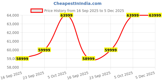 pepperfry.com casacraft from pepperfry Brescia Velvet 2 Seater Sofa in Off White Colour casacraft from pepperfry Price History Graph from 16 Sep 2025 to 5 Dec 2025