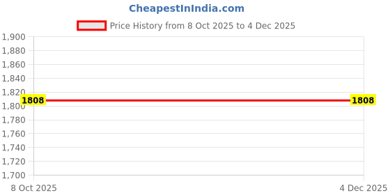 pepperfry.com brick brown Boat Wooden Serving Tray brick brown Price History Graph from 8 Oct 2025 to 4 Dec 2025