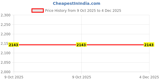 pepperfry.com brick brown Brown Mahogany Wood Cassarole brick brown Price History Graph from 9 Oct 2025 to 4 Dec 2025