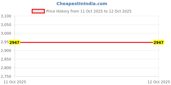 pepperfry.com brick brown Cocoa Organizer brick brown Price History Graph from 2 Sep 2025 to 11 Oct 2025