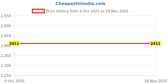 pepperfry.com brick brown Handi Roti Box brick brown Price History Graph from 9 Oct 2025 to 29 Nov 2025