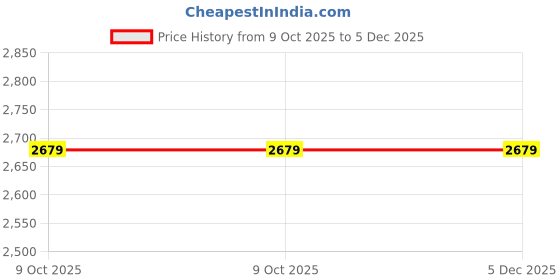 pepperfry.com brick brown Pastel Flora Roti Box brick brown Price History Graph from 9 Oct 2025 to 5 Dec 2025