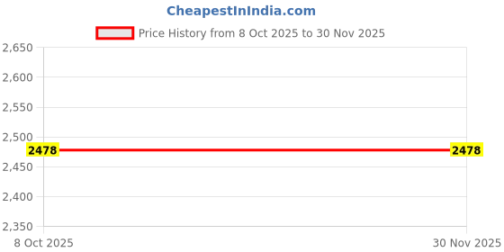 pepperfry.com brick brown Tresso Roti Box | Wooden Casserole brick brown Price History Graph from 8 Oct 2025 to 30 Nov 2025