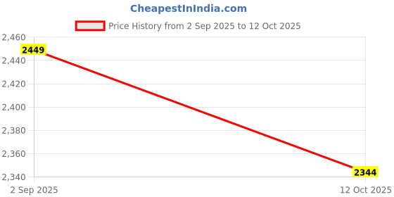 pepperfry.com brick brown Twin-Tier Organizer from Mahogany Collection brick brown Price History Graph from 2 Sep 2025 to 12 Oct 2025