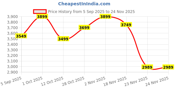 pepperfry.com Brielle Rose Gold Iron Hanging Light | E27 holder | without Bulb by Eliante by Jainsons Lights eliante by jainsons lights Price History Graph from 5 Sep 2025 to 24 Nov 2025