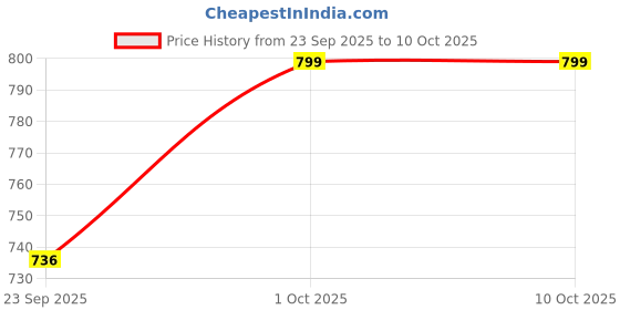 pepperfry.com brightdaisy Bamboo Hanging Light brightdaisy Price History Graph from 23 Sep 2025 to 9 Oct 2025