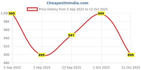 pepperfry.com brightdaisy Beautiful Chrome Metal Study Lamp brightdaisy Price History Graph from 5 Sep 2025 to 12 Oct 2025