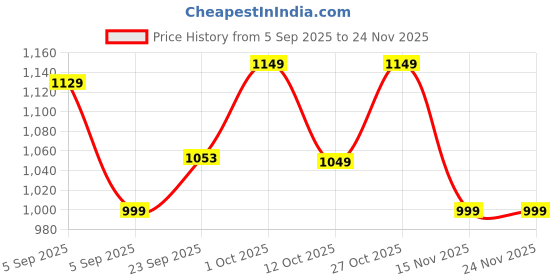 pepperfry.com brightdaisy Beautiful Maroon & Chrome Metal Study Lamp brightdaisy Price History Graph from 5 Sep 2025 to 24 Nov 2025