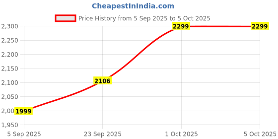 pepperfry.com brightdaisy Beige Fabric Shade Table Lamp with Black Base brightdaisy Price History Graph from 5 Sep 2025 to 5 Oct 2025