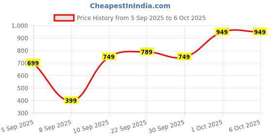 pepperfry.com brightdaisy Beige Fabric Table Lamp brightdaisy Price History Graph from 5 Sep 2025 to 5 Oct 2025