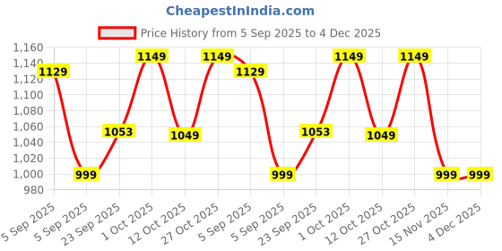 pepperfry.com brightdaisy Black Metal Gate Light brightdaisy Price History Graph from 5 Sep 2025 to 4 Dec 2025