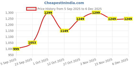 pepperfry.com brightdaisy Black Metal Gate Light brightdaisy Price History Graph from 5 Sep 2025 to 5 Dec 2025