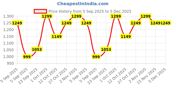 pepperfry.com brightdaisy Black Metal Gate Light brightdaisy Price History Graph from 5 Sep 2025 to 5 Dec 2025