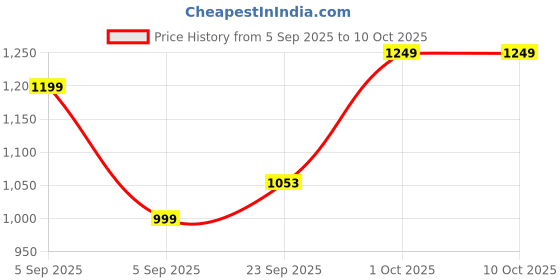 pepperfry.com brightdaisy Black Metal Gate Light brightdaisy Price History Graph from 5 Sep 2025 to 9 Oct 2025