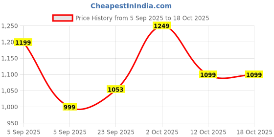 pepperfry.com brightdaisy Black Metal Gate Light brightdaisy Price History Graph from 5 Sep 2025 to 17 Oct 2025