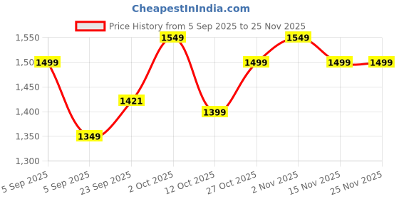 pepperfry.com brightdaisy Black Metal Gate Light brightdaisy Price History Graph from 5 Sep 2025 to 24 Nov 2025