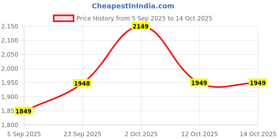 pepperfry.com brightdaisy Black Metal Gate Light brightdaisy Price History Graph from 5 Sep 2025 to 14 Oct 2025