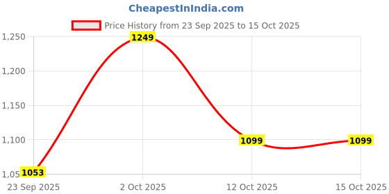pepperfry.com brightdaisy Black Metal Gate Light brightdaisy Price History Graph from 23 Sep 2025 to 15 Oct 2025