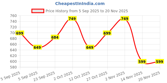 pepperfry.com brightdaisy Blue Metal Shade Study Lamp With Blue Base brightdaisy Price History Graph from 5 Sep 2025 to 20 Nov 2025