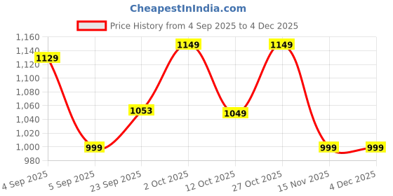pepperfry.com brightdaisy Brown Bamboo Single Hanging Lights brightdaisy Price History Graph from 4 Sep 2025 to 3 Dec 2025