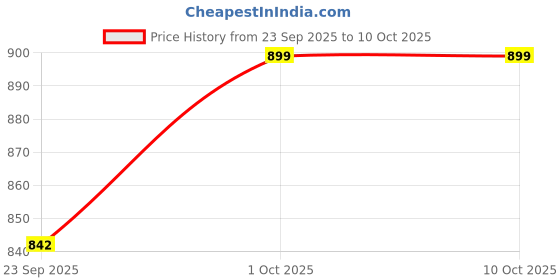 pepperfry.com brightdaisy Brown Bamboo Single Hanging Lights brightdaisy Price History Graph from 23 Sep 2025 to 9 Oct 2025