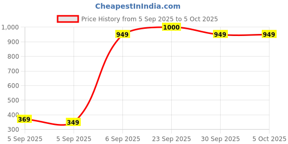 pepperfry.com brightdaisy Brown Fabric Table Lamp brightdaisy Price History Graph from 5 Sep 2025 to 5 Oct 2025