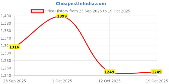 pepperfry.com brightdaisy Brown Natural Fiber Shade Table Lamp with Black Base brightdaisy Price History Graph from 23 Sep 2025 to 17 Oct 2025