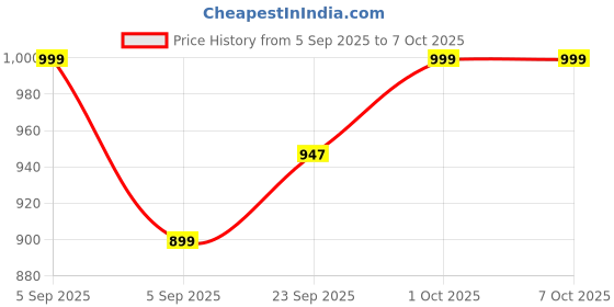 pepperfry.com brightdaisy Brown Natural Fiber Shade Table Lamp with Brown Base brightdaisy Price History Graph from 5 Sep 2025 to 7 Oct 2025